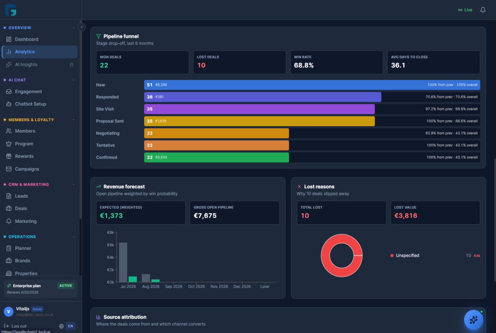 AI-powered CRM dashboard showing leads, deals and analytics.